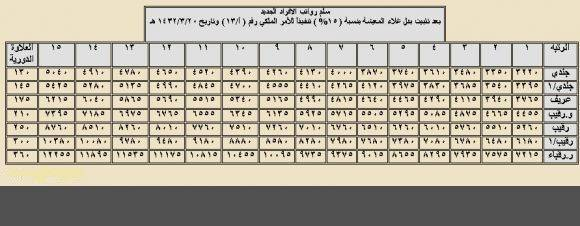 كم راتب الرقيب